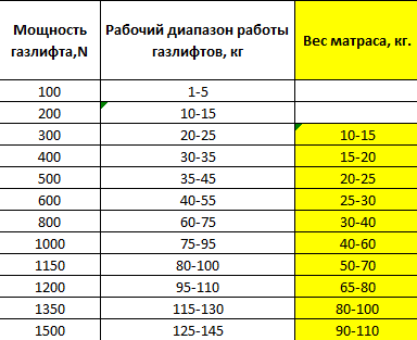 Таблица подбора газлифтов для механизма подъема кровати