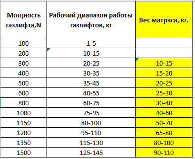 Таблица подбора газлифтов и амортизаторов для механизма подъема кровати по весу матраса
